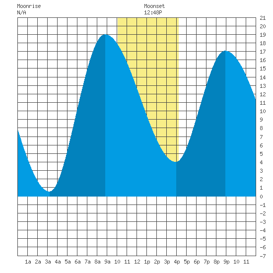 Kenai Pier tide chart for Tuesday, January 5, 2021