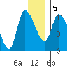 Kenai Pier tide chart for Tuesday, January 5, 2021