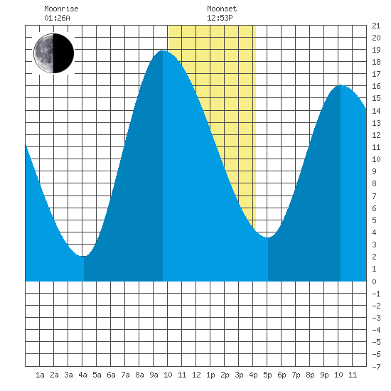 Kenai Pier tide chart for Wednesday, January 6, 2021