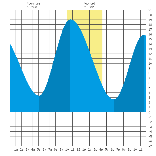 Kenai Pier tide chart for Thursday, January 7, 2021