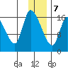 Kenai Pier tide chart for Thursday, January 7, 2021