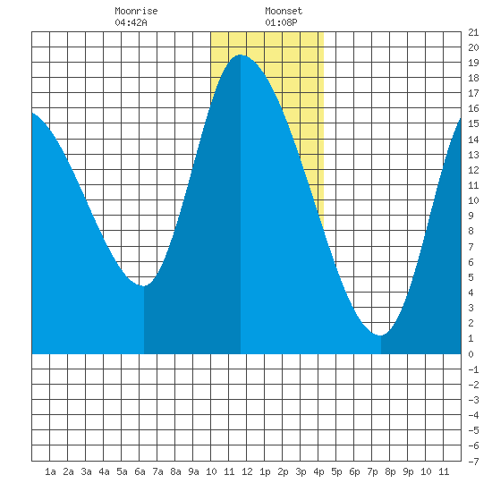 Kenai Pier tide chart for Friday, January 8, 2021