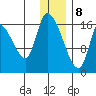 Kenai Pier tide chart for Friday, January 8, 2021