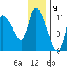 Kenai Pier tide chart for Saturday, January 9, 2021