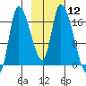 Kenai Pier tide chart for Friday, February 12, 2021