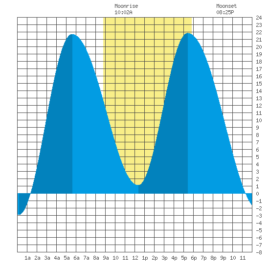 Kenai Pier tide chart for Saturday, February 13, 2021