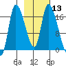 Kenai Pier tide chart for Saturday, February 13, 2021