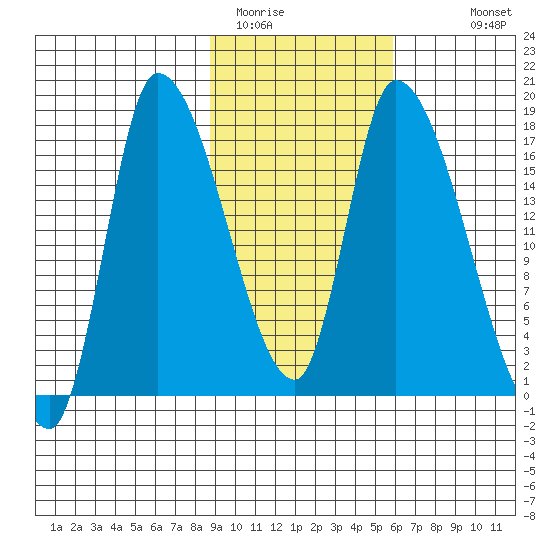 Kenai Pier tide chart for Sunday, February 14, 2021