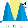 Kenai Pier tide chart for Sunday, February 14, 2021