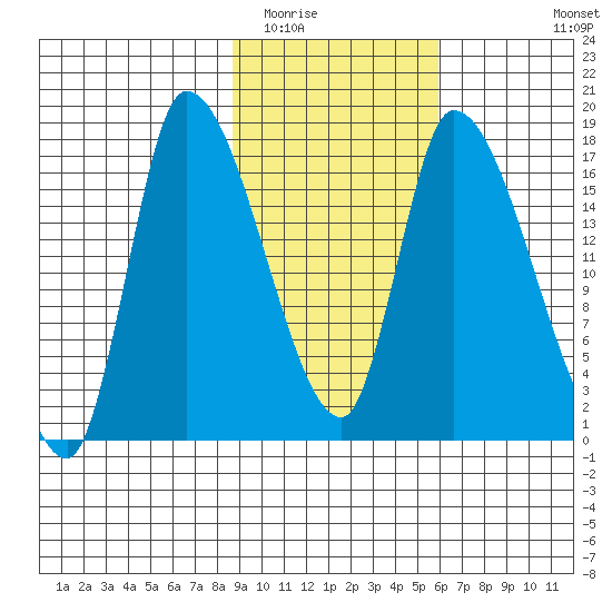 Kenai Pier tide chart for Monday, February 15, 2021