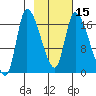 Kenai Pier tide chart for Monday, February 15, 2021