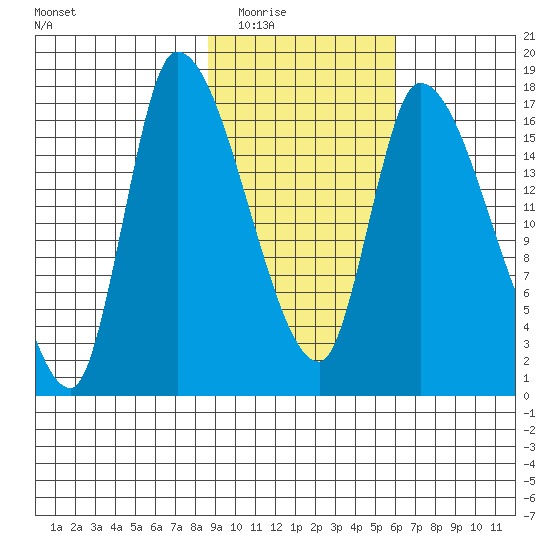 Kenai Pier tide chart for Tuesday, February 16, 2021