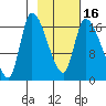 Kenai Pier tide chart for Tuesday, February 16, 2021