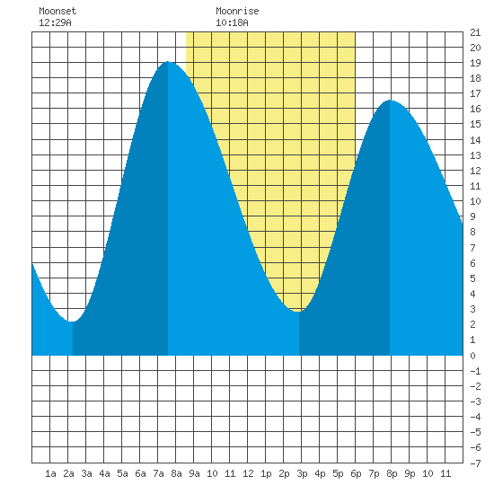 Kenai Pier tide chart for Wednesday, February 17, 2021