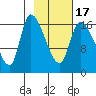 Kenai Pier tide chart for Wednesday, February 17, 2021