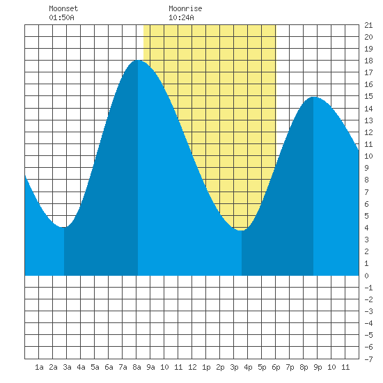 Kenai Pier tide chart for Thursday, February 18, 2021
