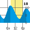 Kenai Pier tide chart for Thursday, February 18, 2021