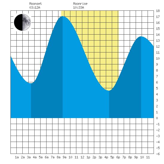 Kenai Pier tide chart for Friday, February 19, 2021