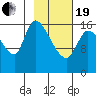 Kenai Pier tide chart for Friday, February 19, 2021