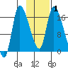 Kenai Pier tide chart for Monday, February 1, 2021