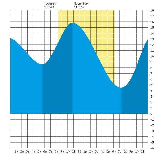 Kenai Pier tide chart for Sunday, February 21, 2021