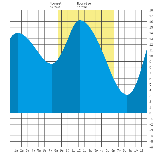 Kenai Pier tide chart for Monday, February 22, 2021