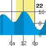 Kenai Pier tide chart for Monday, February 22, 2021