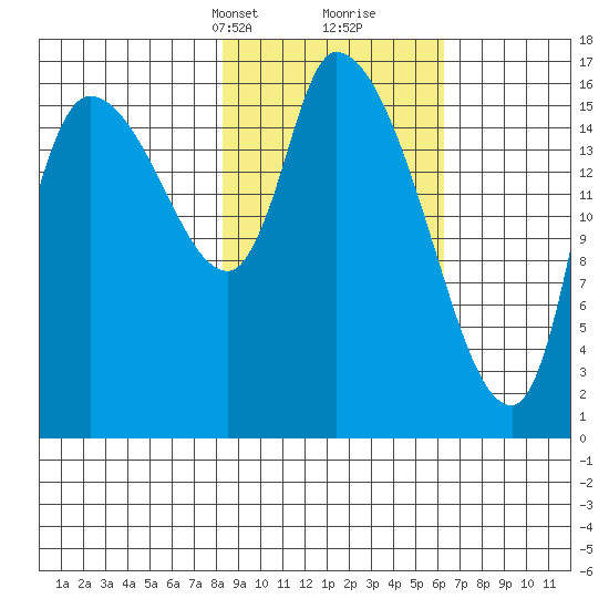 Kenai Pier tide chart for Tuesday, February 23, 2021