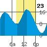 Kenai Pier tide chart for Tuesday, February 23, 2021