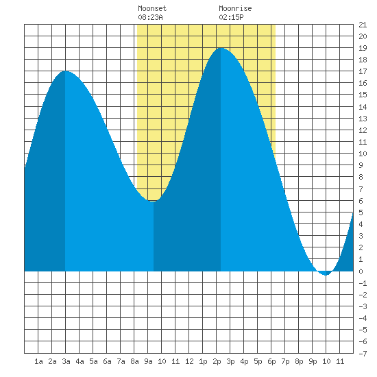 Kenai Pier tide chart for Wednesday, February 24, 2021