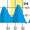 Kenai Pier tide chart for Wednesday, February 24, 2021