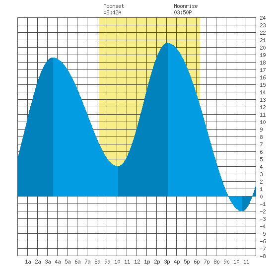 Kenai Pier tide chart for Thursday, February 25, 2021