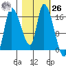 Kenai Pier tide chart for Friday, February 26, 2021