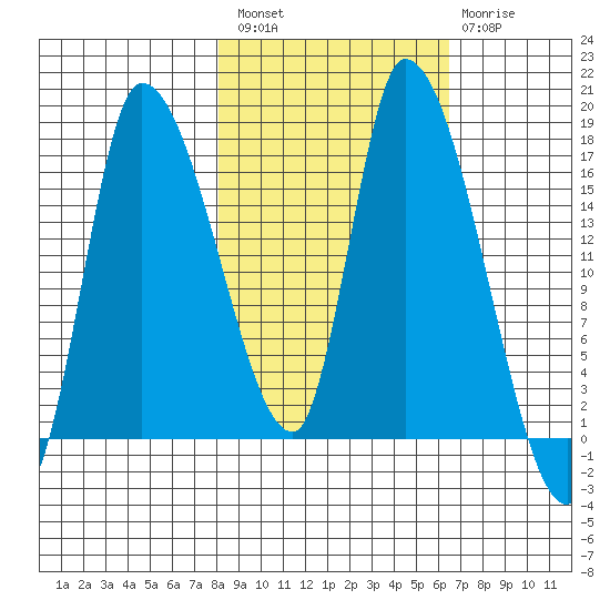 Kenai Pier tide chart for Saturday, February 27, 2021