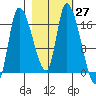 Kenai Pier tide chart for Saturday, February 27, 2021
