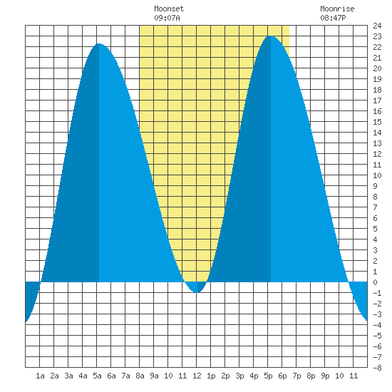 Kenai Pier tide chart for Sunday, February 28, 2021