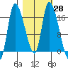 Kenai Pier tide chart for Sunday, February 28, 2021
