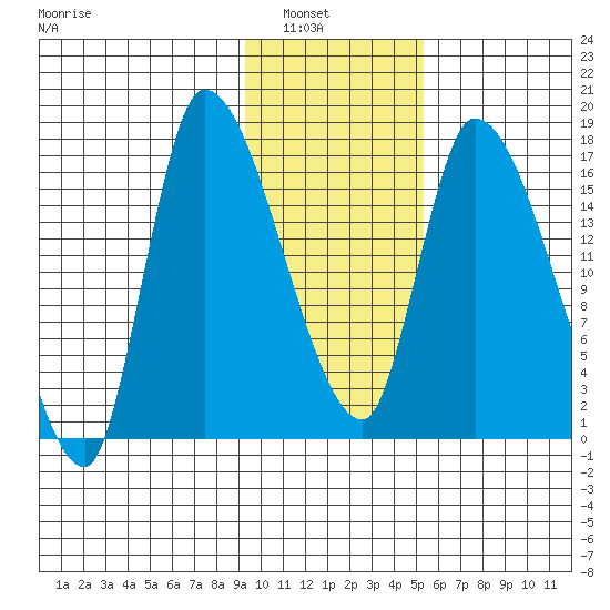 Kenai Pier tide chart for Tuesday, February 2, 2021