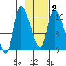 Kenai Pier tide chart for Tuesday, February 2, 2021