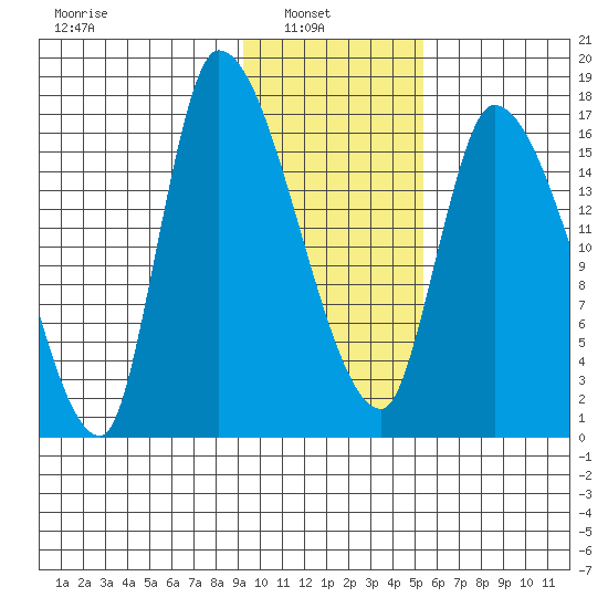 Kenai Pier tide chart for Wednesday, February 3, 2021