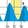 Kenai Pier tide chart for Wednesday, February 3, 2021