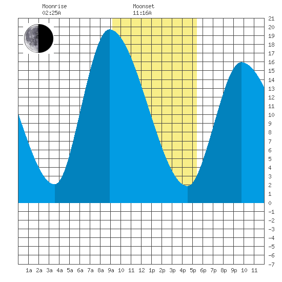 Kenai Pier tide chart for Thursday, February 4, 2021