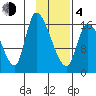 Kenai Pier tide chart for Thursday, February 4, 2021