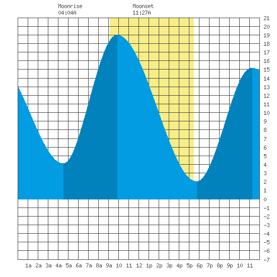 Kenai Pier tide chart for Friday, February 5, 2021