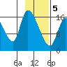 Kenai Pier tide chart for Friday, February 5, 2021
