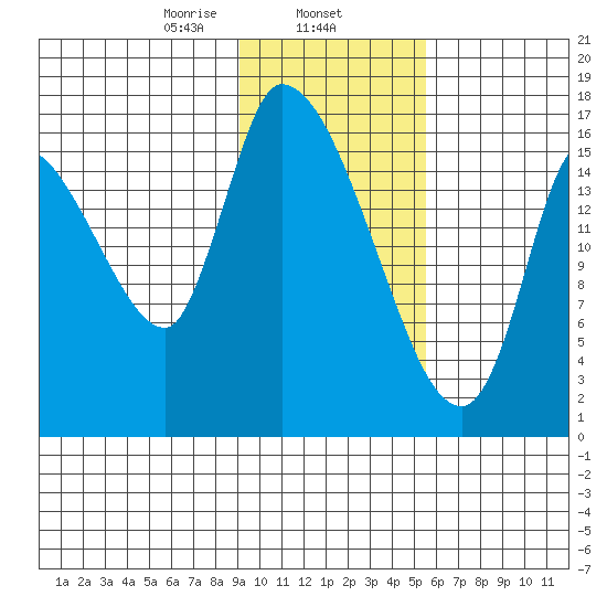 Kenai Pier tide chart for Saturday, February 6, 2021