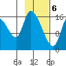 Kenai Pier tide chart for Saturday, February 6, 2021