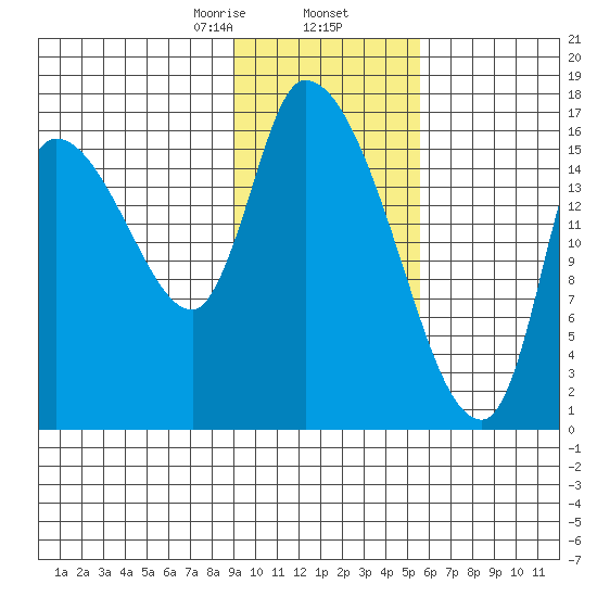 Kenai Pier tide chart for Sunday, February 7, 2021