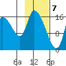 Kenai Pier tide chart for Sunday, February 7, 2021