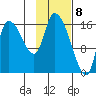 Kenai Pier tide chart for Monday, February 8, 2021